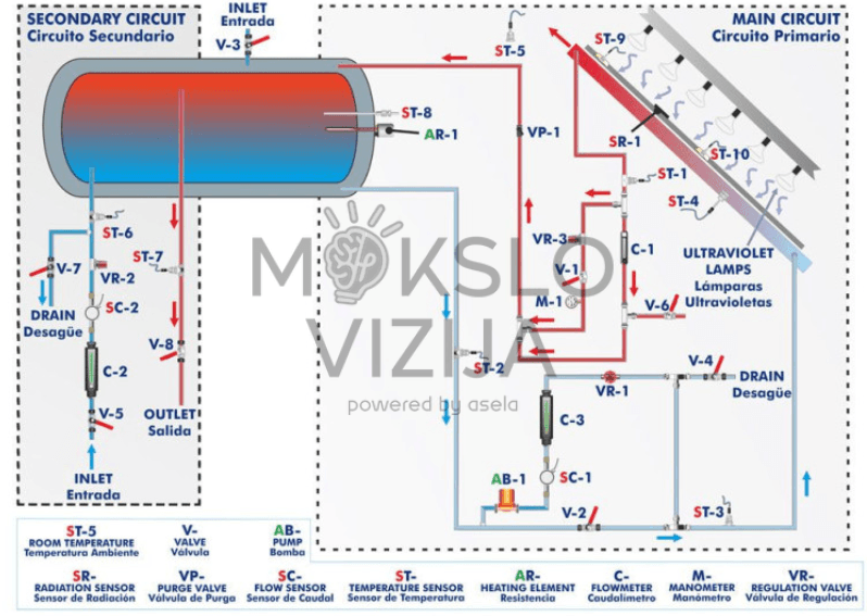 Kompiuteriu valdoma šiluminės saulės energijos sistema - Image 2