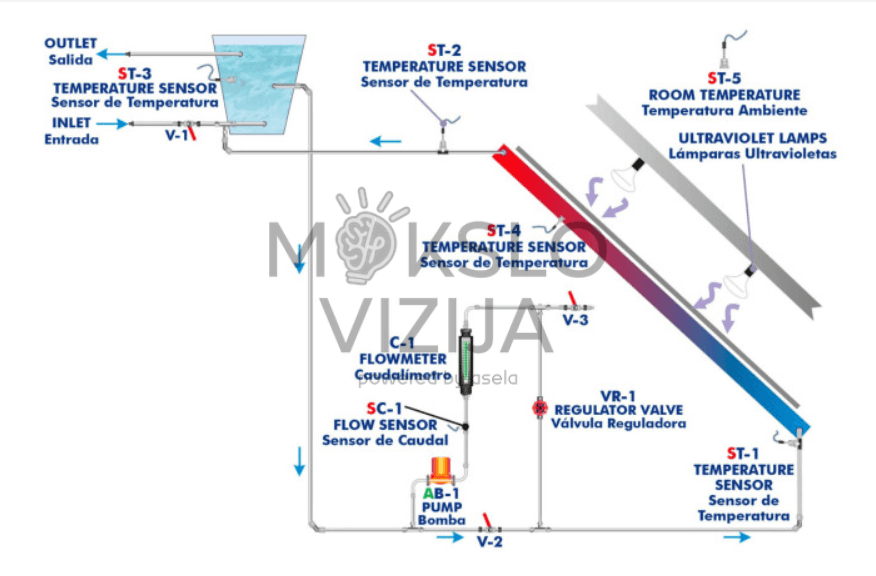 Kompiuteriu valdoma šiluminės saulės energijos mokymo sistema – bazinis modelis - Image 3