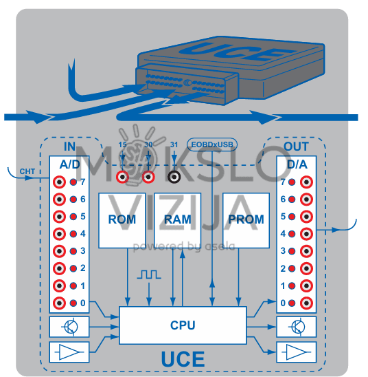 ECU (UCE) treniruoklio schema su A/D ir D/A keitikliais, CPU, ROM, RAM ir PROM, skirta automobilių valdymo bloko signalų apdorojimo mokymui