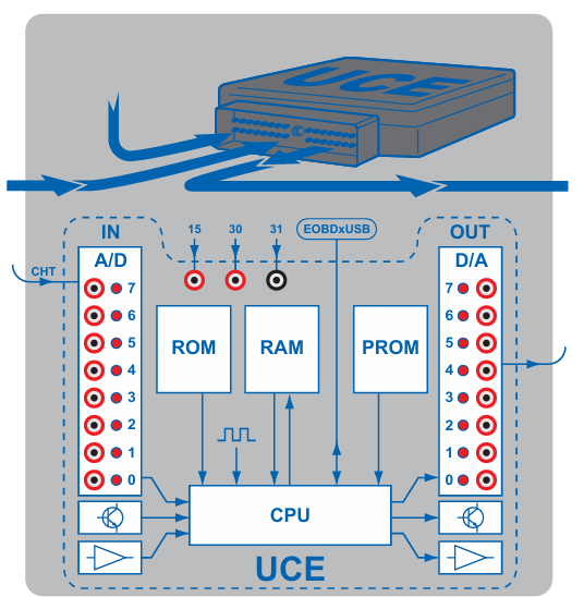 ECU (UCE) treniruoklio schema su A/D ir D/A keitikliais, CPU, ROM, RAM ir PROM, skirta automobilių valdymo bloko signalų apdorojimo mokymui