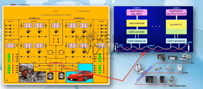 CANopen ryšio principų vizualizacija su mazgais, CAN valdikliais ir CAN transiveriais, pateikta šalia DL CANOPEN mokymo panelės.