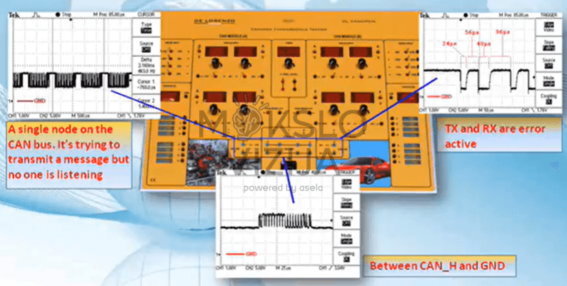 DL CANOPEN mokymo sistemos ekrano vaizdas su CAN signalų oscilogramomis ir pažymėtais klaidų režimais (TX/RX, CAN_H ir GND).