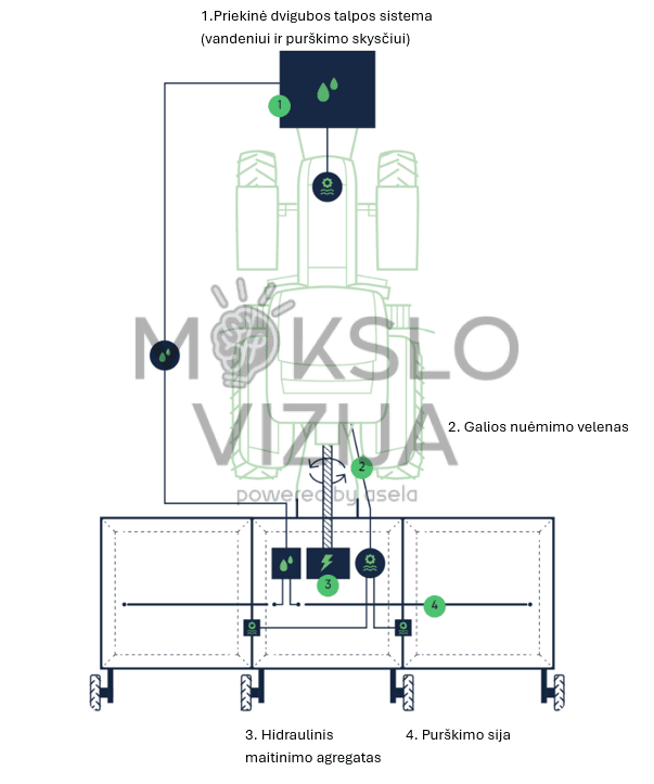Techninė schema su traktoriaus kontūru, numeruotais mazgais ir linijomis, rodančiomis skysčio tiekimo bei valdymo jungtis tarp priekinės talpos ir galinės sistemos.