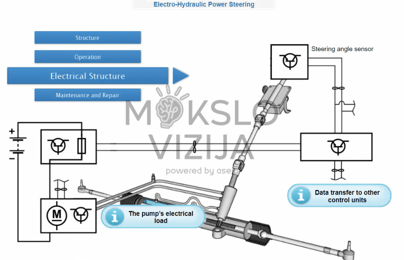 Elektrohidraulinio vairo stiprintuvo sistemos schema su komponentais ir informaciniais paaiškinimais.