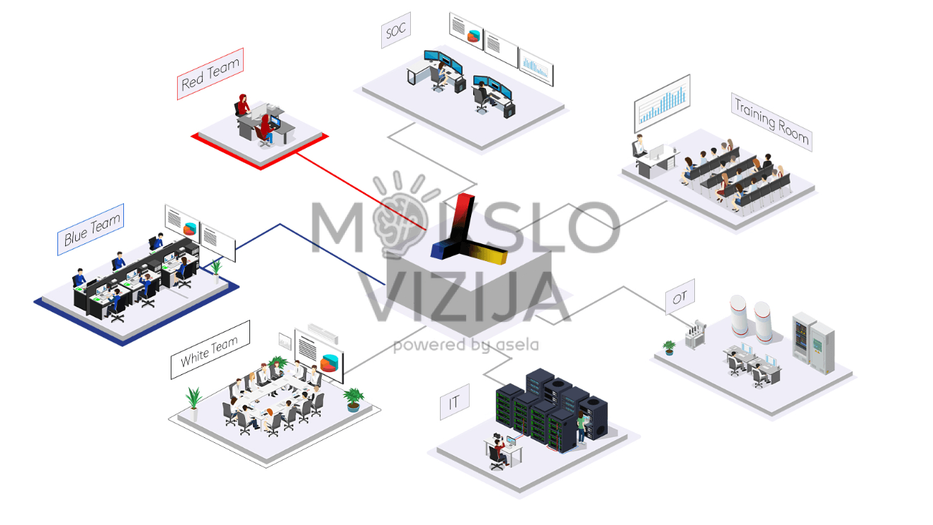 Kibernetinio saugumo arenos schema su raudonąja, mėlynąja ir baltąja komandomis, SOC centru, IT ir OT infrastruktūros elementais.
