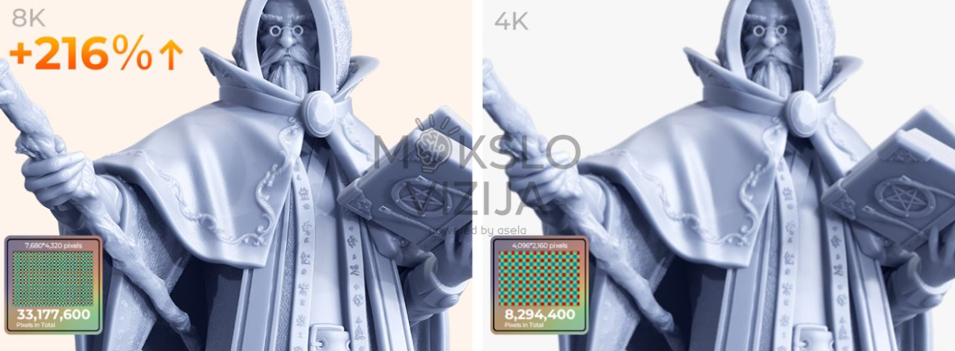 Dervos 3D spausdinimo detalumo palyginimas, kuriame matomas 8K ir 4K raiškos skirtumas ant figūrėlės modelio, kartu pateikiamas pikselių skaičiaus palyginimas.