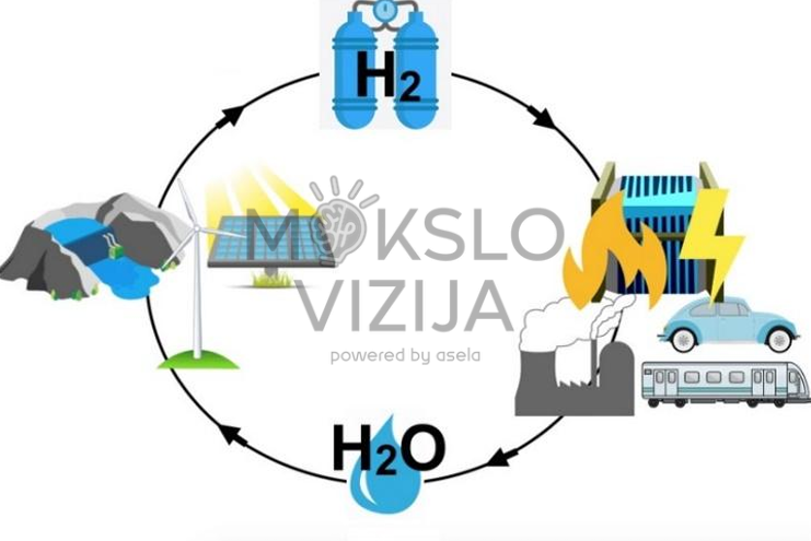 Žaliojo vandenilio ciklo schema, rodanti atsinaujinančių energijos šaltinių naudojimą vandenilio gamybai ir elektros generavimui.