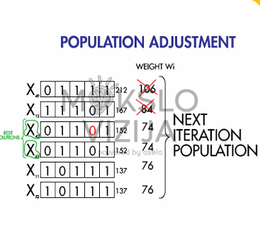 Genetinio algoritmo schema su populiacijos atranka, svoriais ir naujos iteracijos generavimu