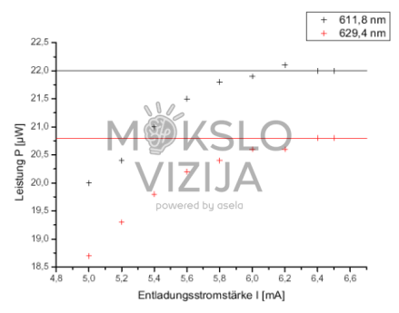 Eksperimentinis grafikas, rodantis helio-neono lazerio išėjimo galios priklausomybę nuo lazerio vamzdžio išlydžio srovės skirtingiems bangų ilgiams.