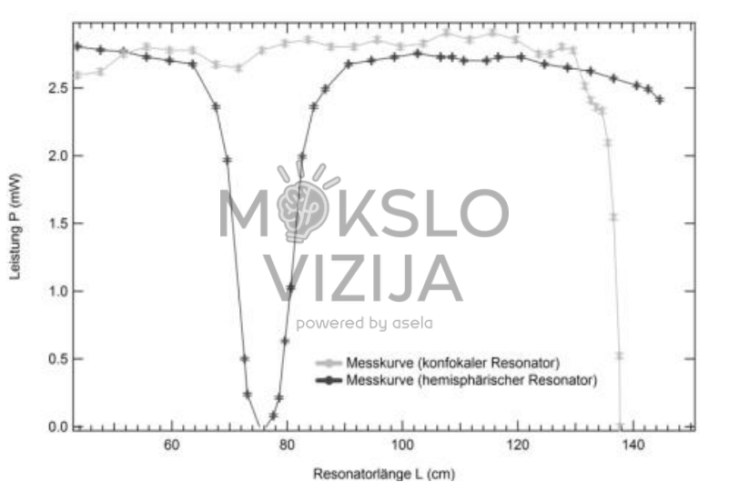 Grafikas, vaizduojantis lazerio rezonatoriaus ilgio įtaką lazerio išėjimo galiai ir rezonatoriaus stabilumo sričiai.