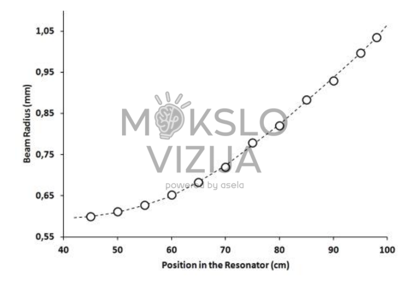 Grafikas, rodantis lazerio spindulio spindulio (Beam Radius) pokyčius priklausomai nuo padėties lazerio rezonatoriuje.