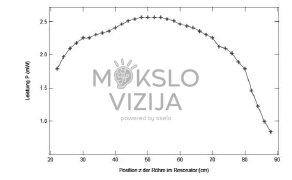 Eksperimentinis grafikas, rodantis lazerio išėjimo galios priklausomybę nuo lazerio vamzdžio padėties rezonatoriaus viduje.